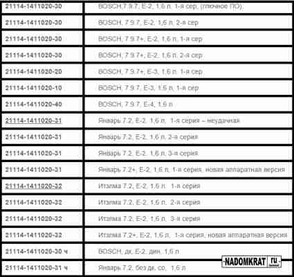 Princípio de funcionamento da unidade de controle eletrônico do veículo. ECU: o que é e onde está localizado? O princípio de operação do sistema de controle eletrônico