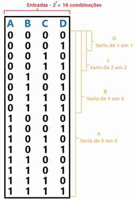 Circuito combinacional